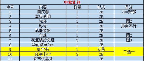 DNF杂谈 国庆套 它来了 表格文字版