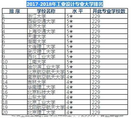 工业设计专业大学排名