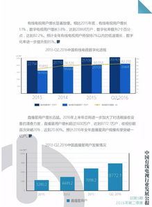 广电2016第二季度有线电视行业发展公报出炉 