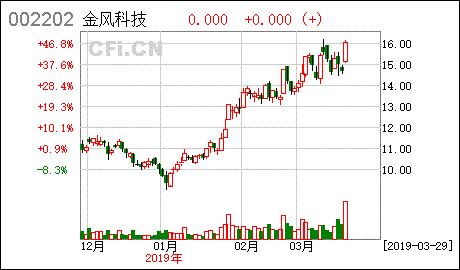 请问；金风科技A股要发行H股上市，这对A股的近期会有什么影响？？？