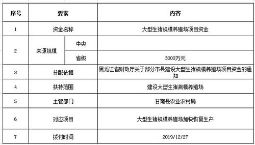 黑龙江省财政厅关于拨付部分市县建设大型生猪规模场项目资金的通知