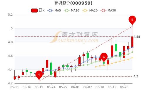 首钢股票试多少钱一股