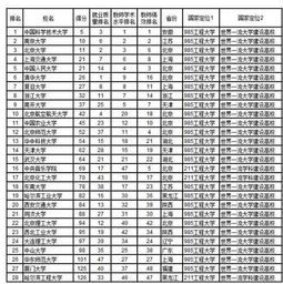 全国大学排名最新排名(吉林大学排名全国第几)