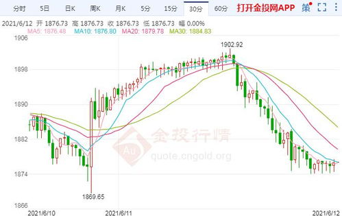 金价或迎6月中旬最大周跌幅前，非农数据公布前盘整