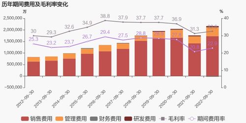 2022年伊利公司盈利多少，每股收益为多少？