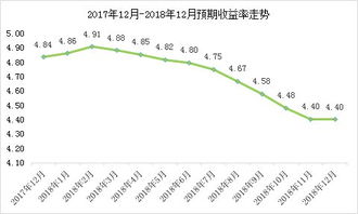 银行理财产品的收益率最近趋势如何