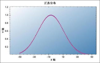 请教正态分布？