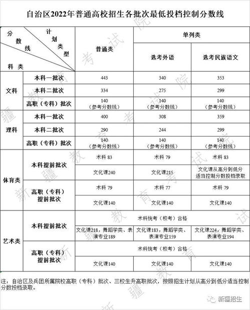 今年一本和二本分数线？2023各大学录取分数线一览表