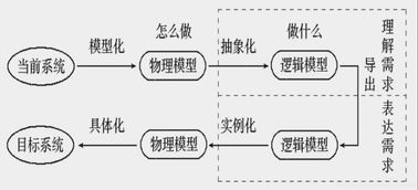 浅谈软件工程之软件需求分析