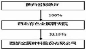 西部材料股票2022年度分红吗