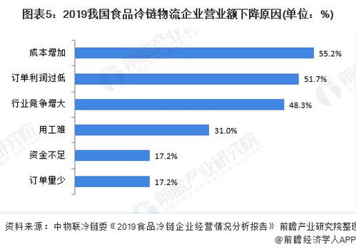 我国食品冷链物流行业市场现状与竞争格局分析