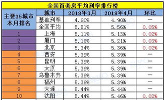 最新首套房贷利率排行榜,利率上浮是在误伤刚需