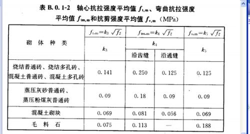 试计算砂浆强度5MPA的混凝土小型空心砌块砌体和普通转砌体的抗剪强度平均值，说明前者低于后者