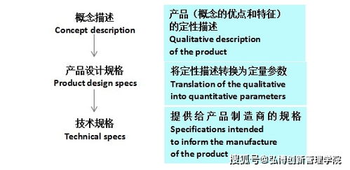 NPDP产品经理小知识 产品概念和设计规范