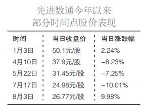 先进数通什么时间上市交易