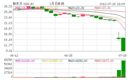 新东方遭浑水做空股价跌35%，做空机构是做什么的?他们怎么通过做空挣钱?