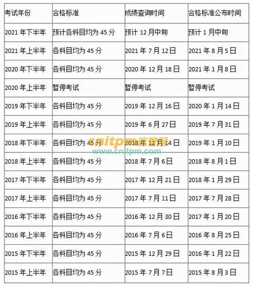 2022年软考成绩查询时间是何时？