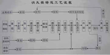 铸造设备与工艺