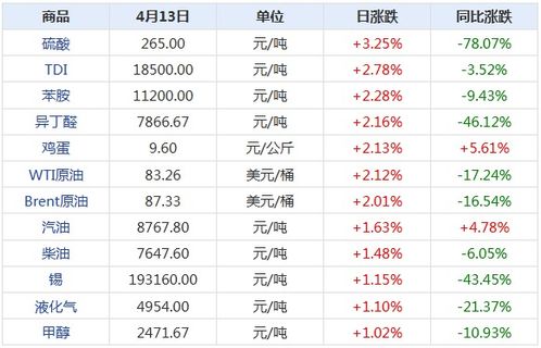 生意社 大宗商品数据每日题材 2023年4月14日