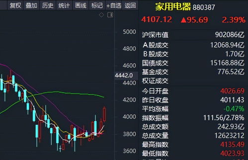 请问5.5元买了1000股的股票，现在价格降到3.5，如果在加仓1000股，请问股票价格会拉低多少