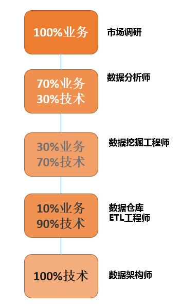 市场调查公司的不同岗位负责什么工作?