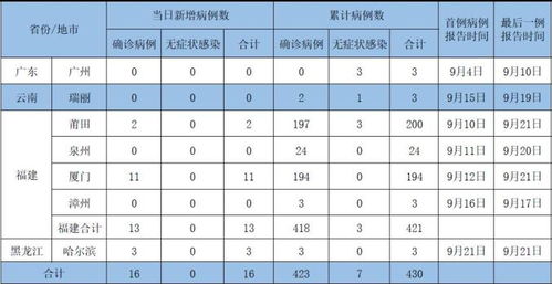 全国本土新增16 0,高3中28,全国疫情信息发布 9月22日