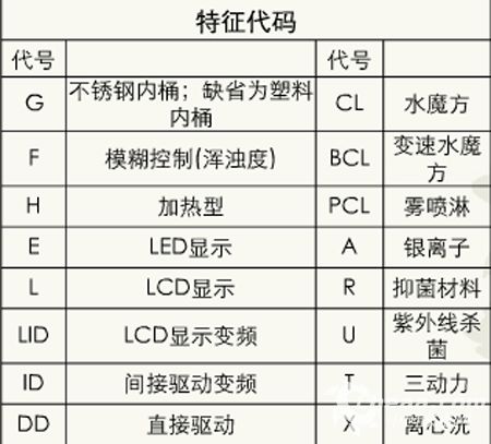 如何解读洗衣机的型号 