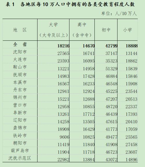 最新公布 辽宁省人口数量 年龄构成 男女比例都在这里
