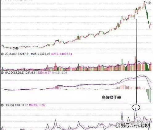 请问炒股换手率多少标准，