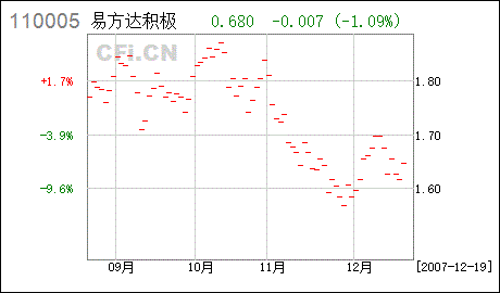 易方达积极成长基金(代码：110005 )最近分红了是吗？