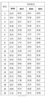 取名字大全2019最新版 不同城市喜好不同