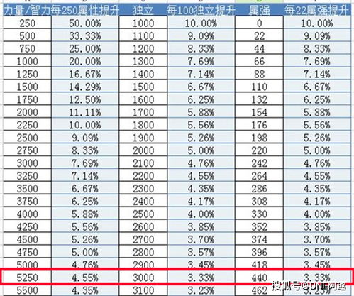 DNF 辟邪玉的选择技巧,属性高不一定强,上亿金币可能带来负提升