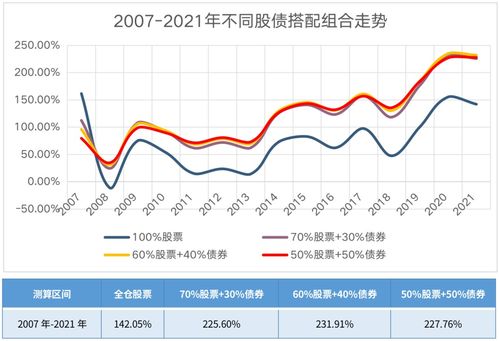 15年数据告诉你 股债搭配 到底能否提升持基体验