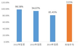 环境不景气的今年如何选择基金定投