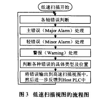 天线伺服系统毕业论文