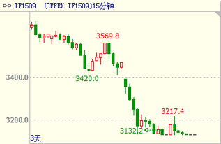 什么是股指期货中的ICL8中证主力和ih1509上证1509是什么意思，谢谢了