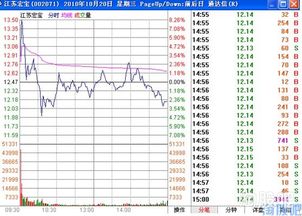 股票分时图研究 