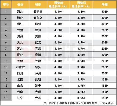 广东部分银行房贷监管指标上限提高