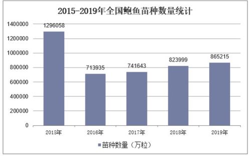 鲍鱼养殖业发展现状及前景分析,产业发展前景广阔 图