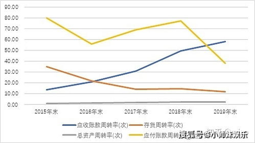 销售净利率，应收账款周转率，销售净利率的变化代表什么？