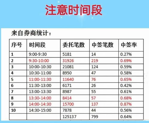 怎样申购新股中签率高