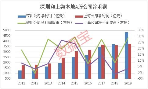 上海 深圳 股票有什么区别