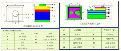 LED芯片的参数