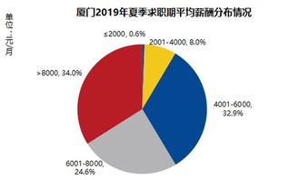 挣得越多催婚就越少 2019厦门最挣钱的行业竟然是...