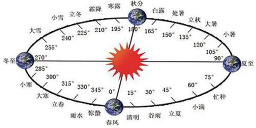 公历 农历闰月之别及与节气关系 文化传家 历法