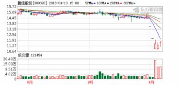 腾信股份股价最高到过400多吗