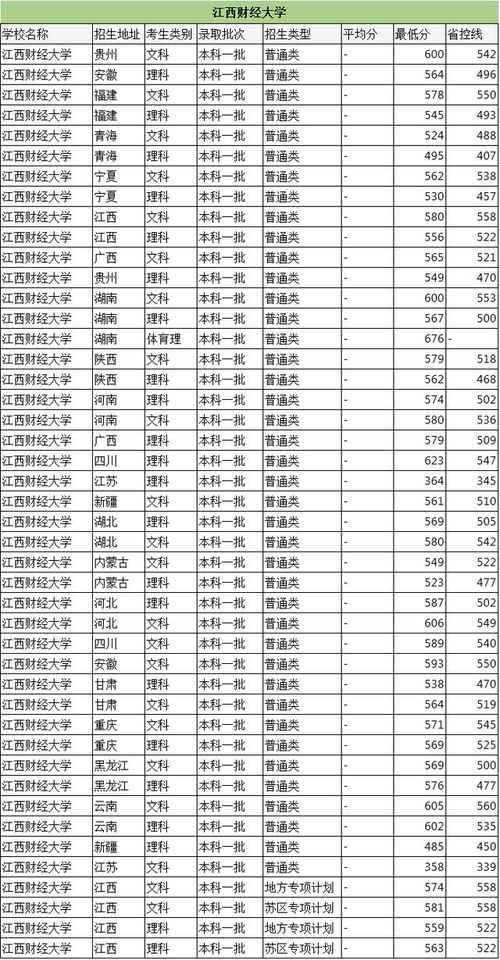 二本财经有哪些大学排名