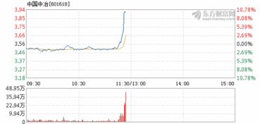 中国中冶什么时候涨停？
