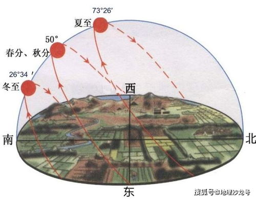 秋分节气全球昼夜平分,今天你可以确定所在地的正东和正西方位