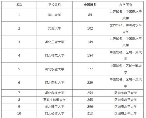 河北省大学排名榜一览表最新(燕山大学qs排名)